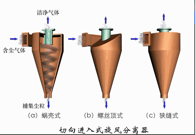 环保除尘不再愁,29种除尘器工作原理直观动图详解