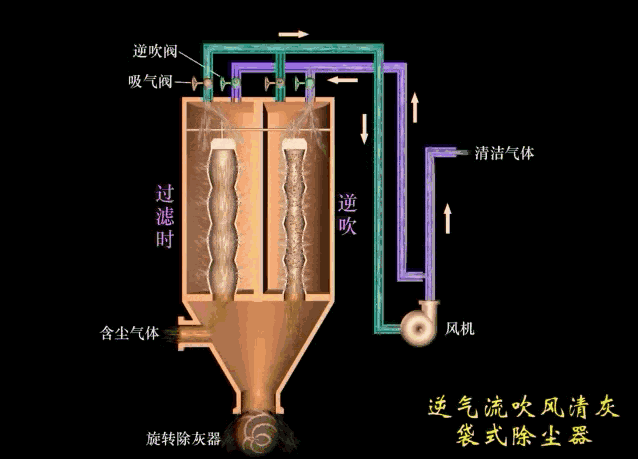 环保除尘不再愁,29种除尘器工作原理直观动图详解