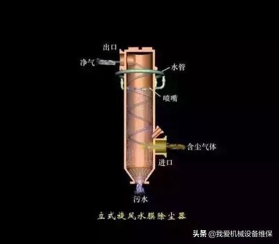 环保除尘不再愁,29种除尘器工作原理直观动图详解
