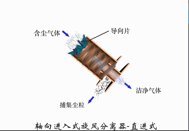 环保除尘不再愁,29种除尘器工作原理直观动图详解