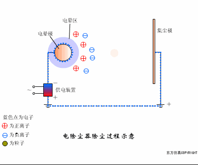 环保除尘不再愁,29种除尘器工作原理直观动图详解