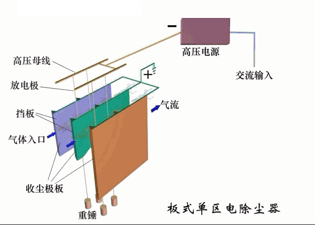 环保除尘不再愁,29种除尘器工作原理直观动图详解
