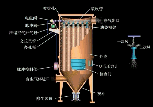 环保除尘不再愁,29种除尘器工作原理直观动图详解