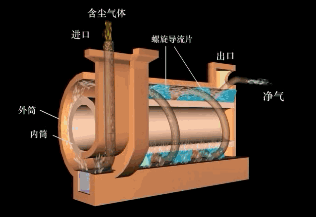 环保除尘不再愁,29种除尘器工作原理直观动图详解