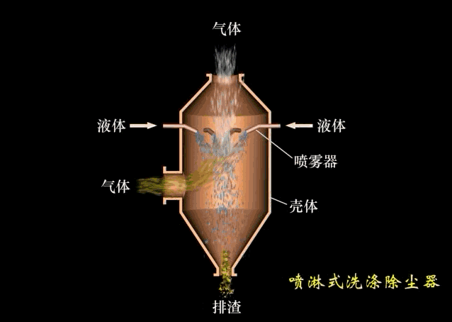 环保除尘不再愁,29种除尘器工作原理直观动图详解