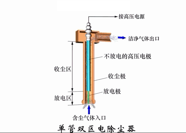 环保除尘不再愁,29种除尘器工作原理直观动图详解