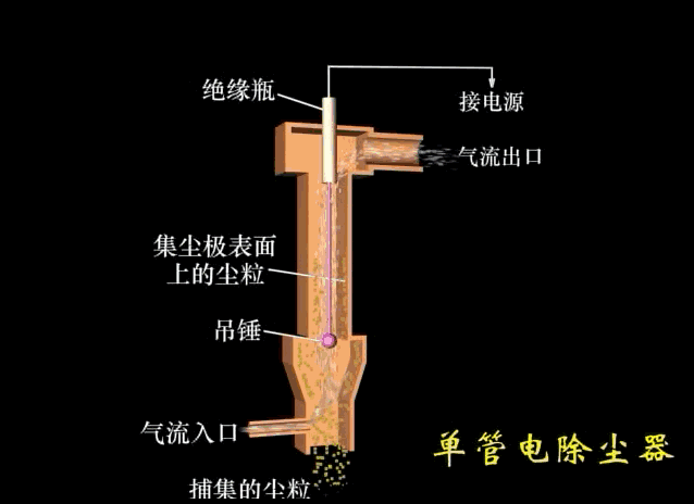 环保除尘不再愁,29种除尘器工作原理直观动图详解
