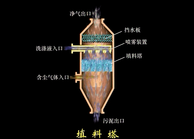 环保除尘不再愁,29种除尘器工作原理直观动图详解
