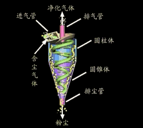 环保除尘不再愁,29种除尘器工作原理直观动图详解