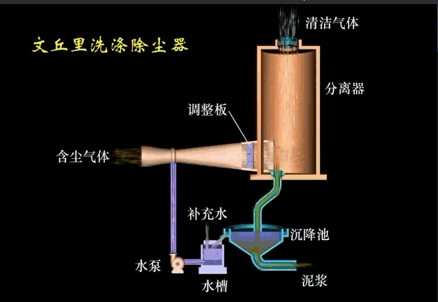 环保除尘不再愁,29种除尘器工作原理直观动图详解