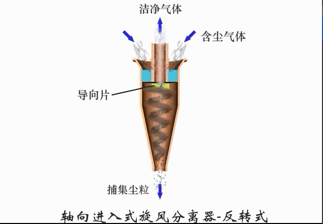 环保除尘不再愁,29种除尘器工作原理直观动图详解