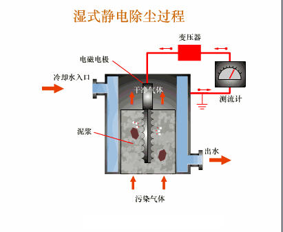 环保除尘不再愁,29种除尘器工作原理直观动图详解