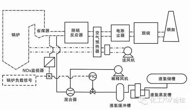 各种烟气脱硫、脱硝技术工艺及其优缺点大汇总，收藏这一篇就够了